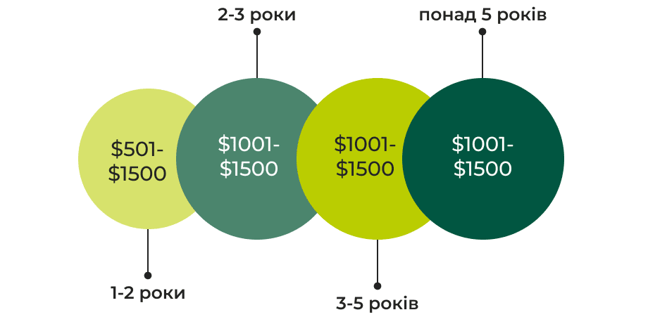 29. мідл медіана