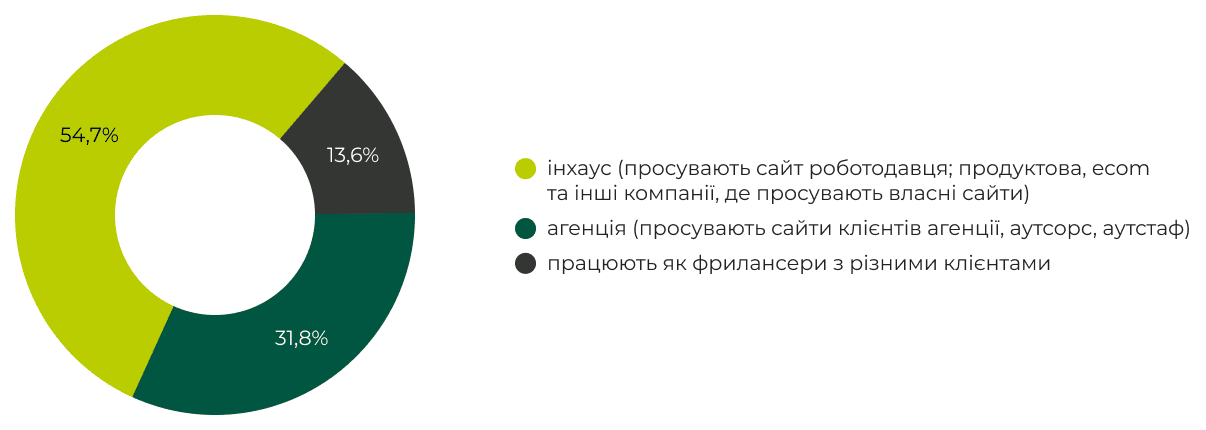 3. Тип компании