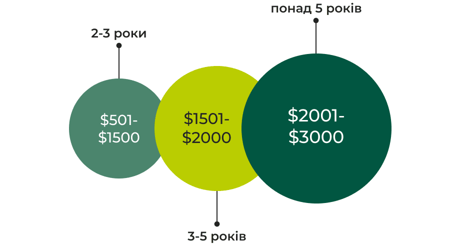 30. сіньйор медіана