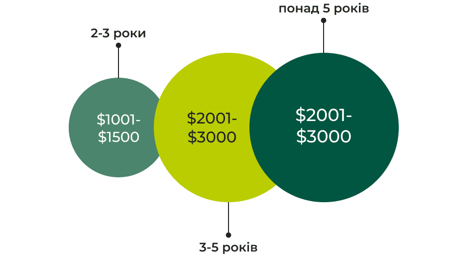 32. хед департмен медіана