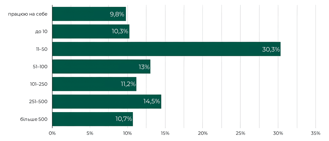 4. Розмір компанії