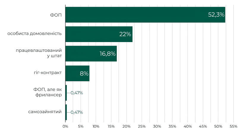 5. Формат співпраці