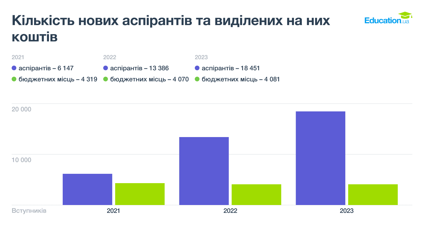 Кількість аспірантів та бюджетних місць