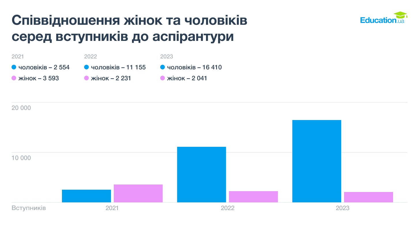 Співвідношення жінок та чоловіків серед вступників до аспірантури