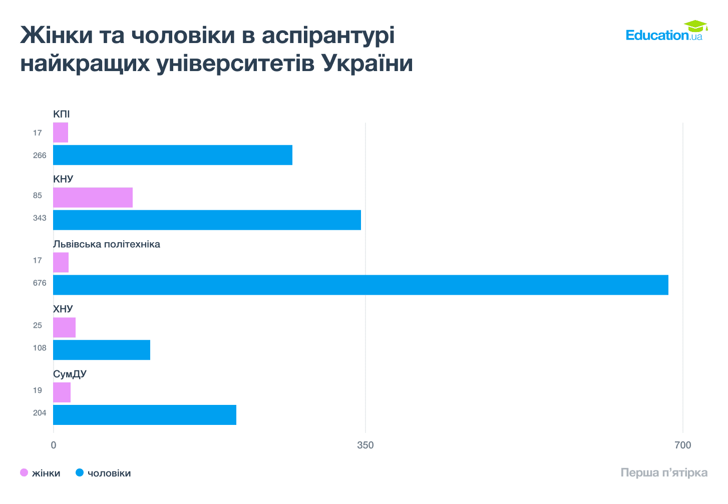 Жінки та чоловіки у найкращих вишах України. Перша пятірка