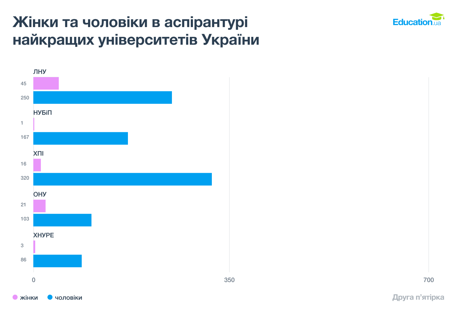 Жінки та чоловіки у найкращих вишах України. Друга пятірка