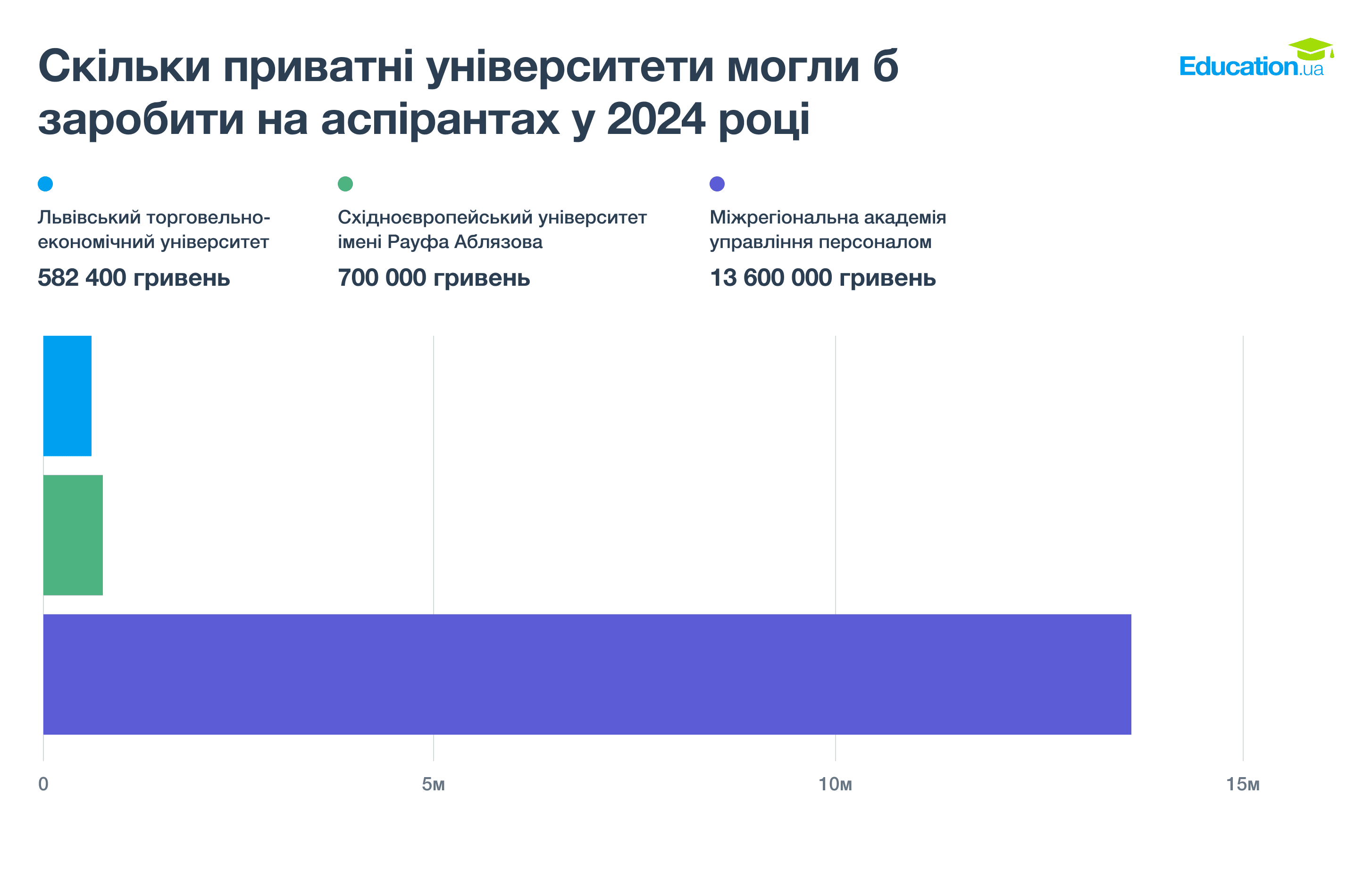 Прогнозовані прибутки приватних вишів