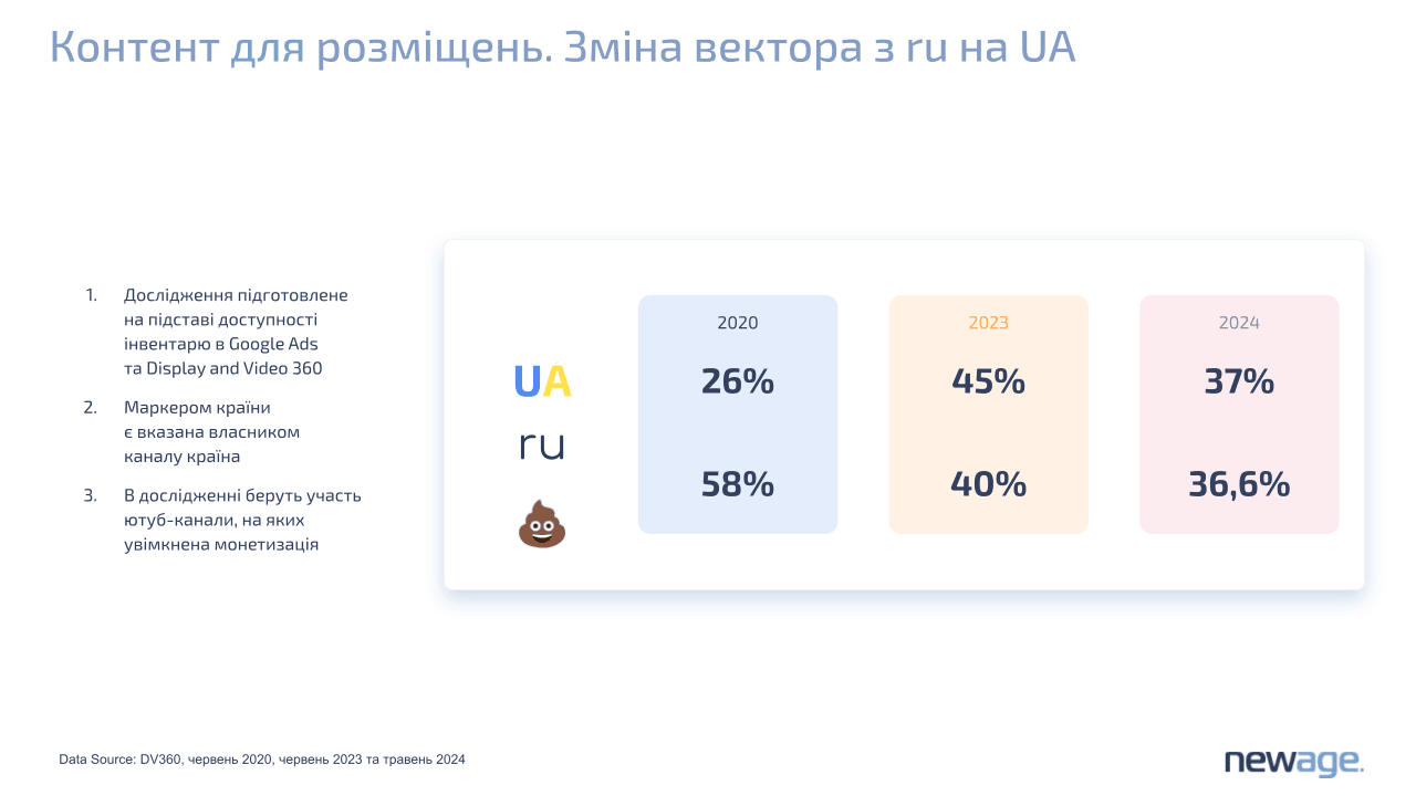 Зміна вектора з ru на UA. Image: newage.agency