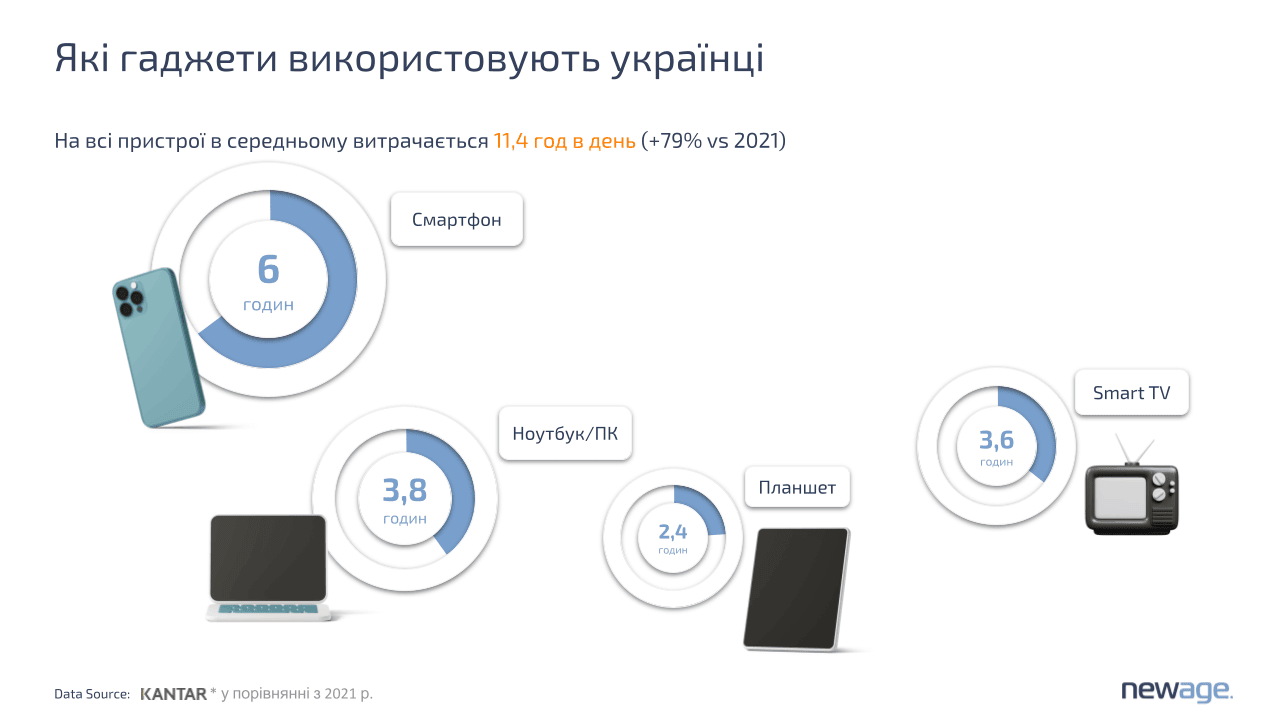 Які гаджети використовують українці. Image: newage.agency