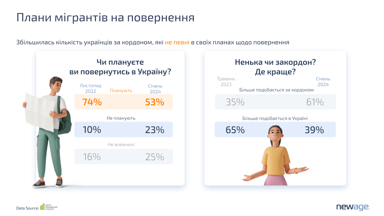 Плани на повернення. Image: newage.agency