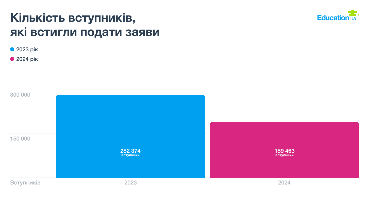 1. Вступники, які встигли подати заяви