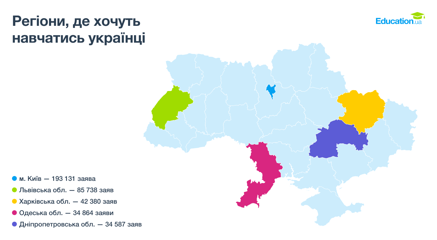 2. Де хочуть навчатись українці