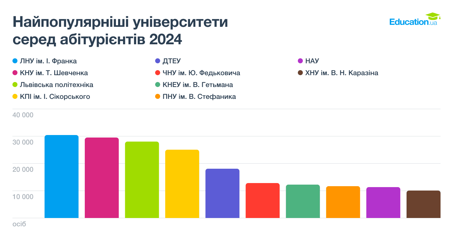 10 найпопулярніших університетів