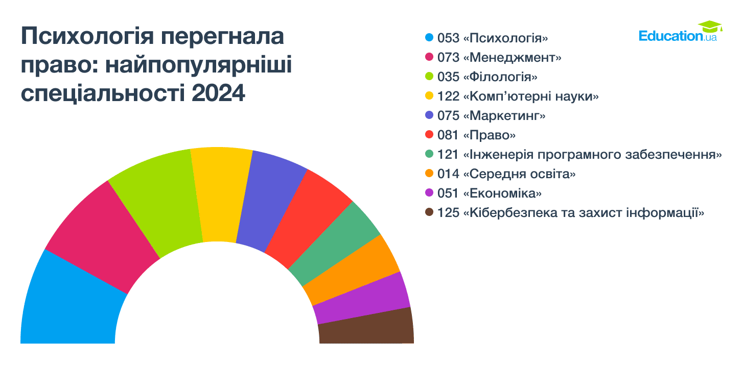 10 найпопулярніших спеціальностей