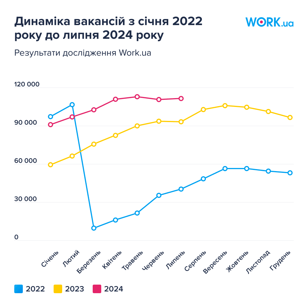 Динамика вакансий Динамика вакансий с января 2022 года по май 2024 года