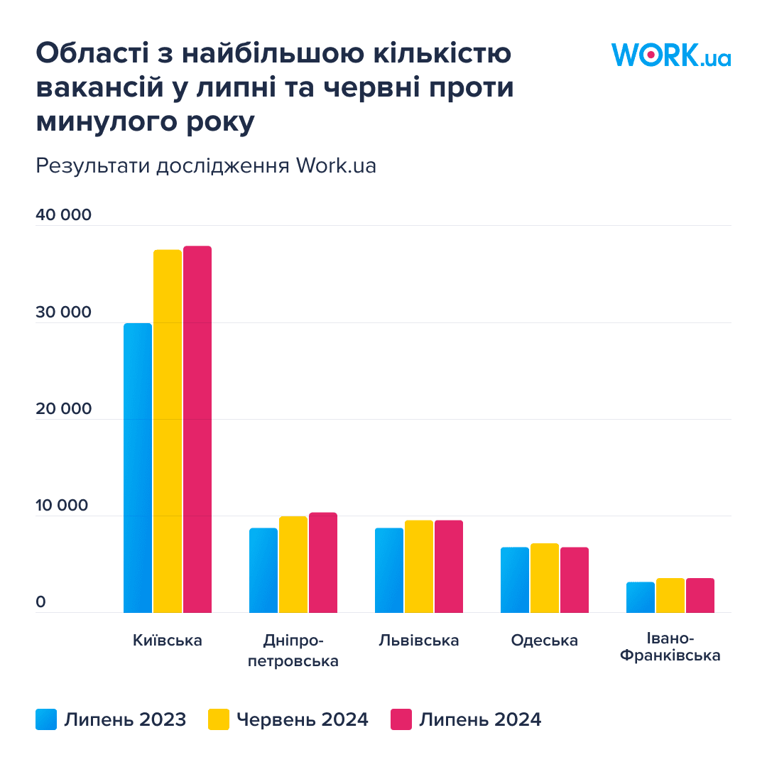 Області з найбільшою кількістю вакансій