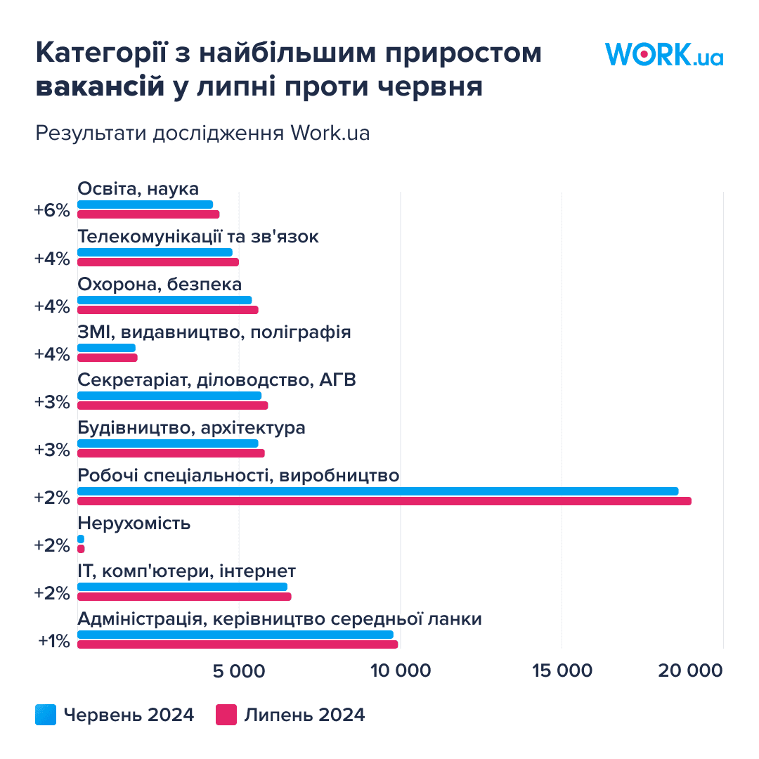 Категорії з найбільшим приростом вакансій