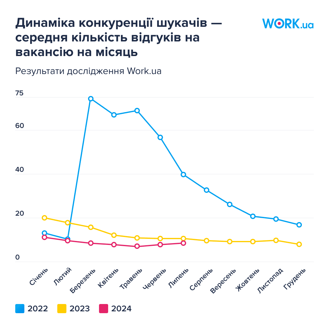 Динаміка конкуренції шукачів — середня кількість відгуків на вакансію на місяць