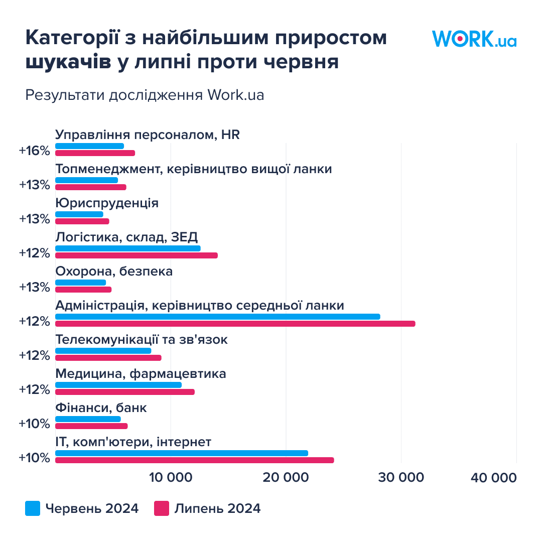 Категории с наибольшим приростом вакансий