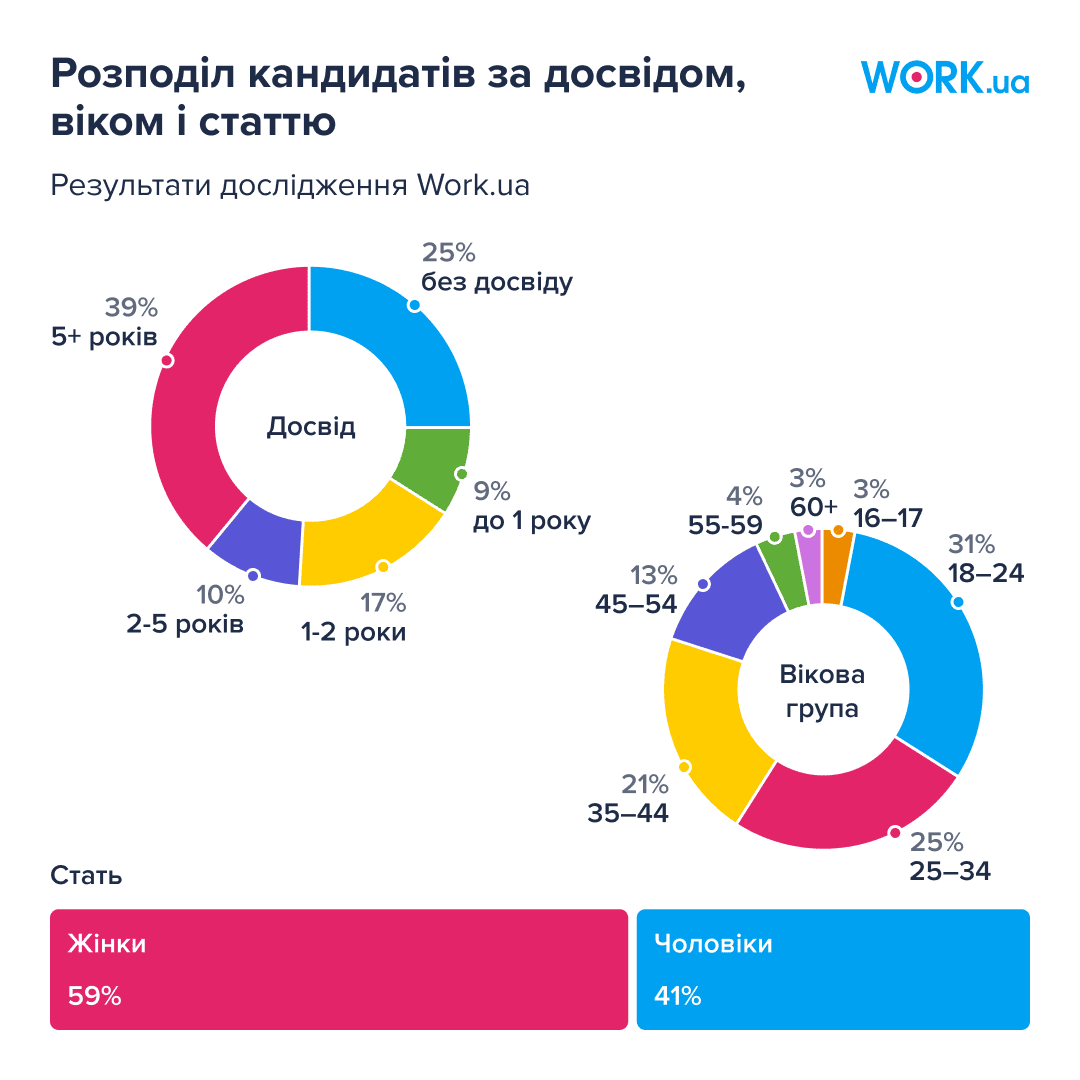 Распределение кандидатов по опыту, возрасту и полу