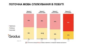 Поточна мова спілкування в побуті Віжуал