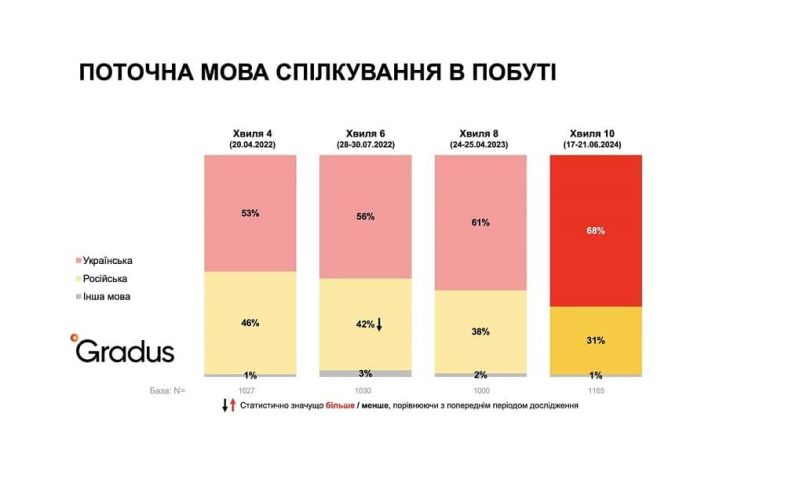 Поточна мова спілкування в побуті Віжуал