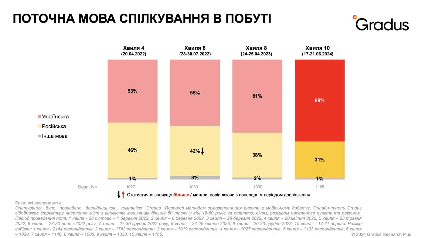 Поточна мова спілкування в побуті