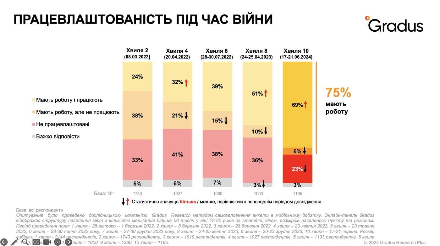 Працевлаштованість під час війни