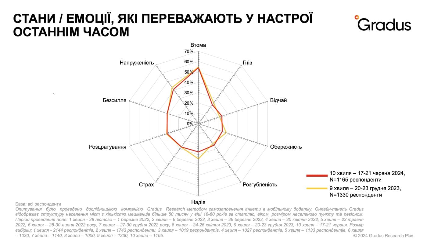 Состояния/эмоции, которые преобладают в настроениях в последнее время