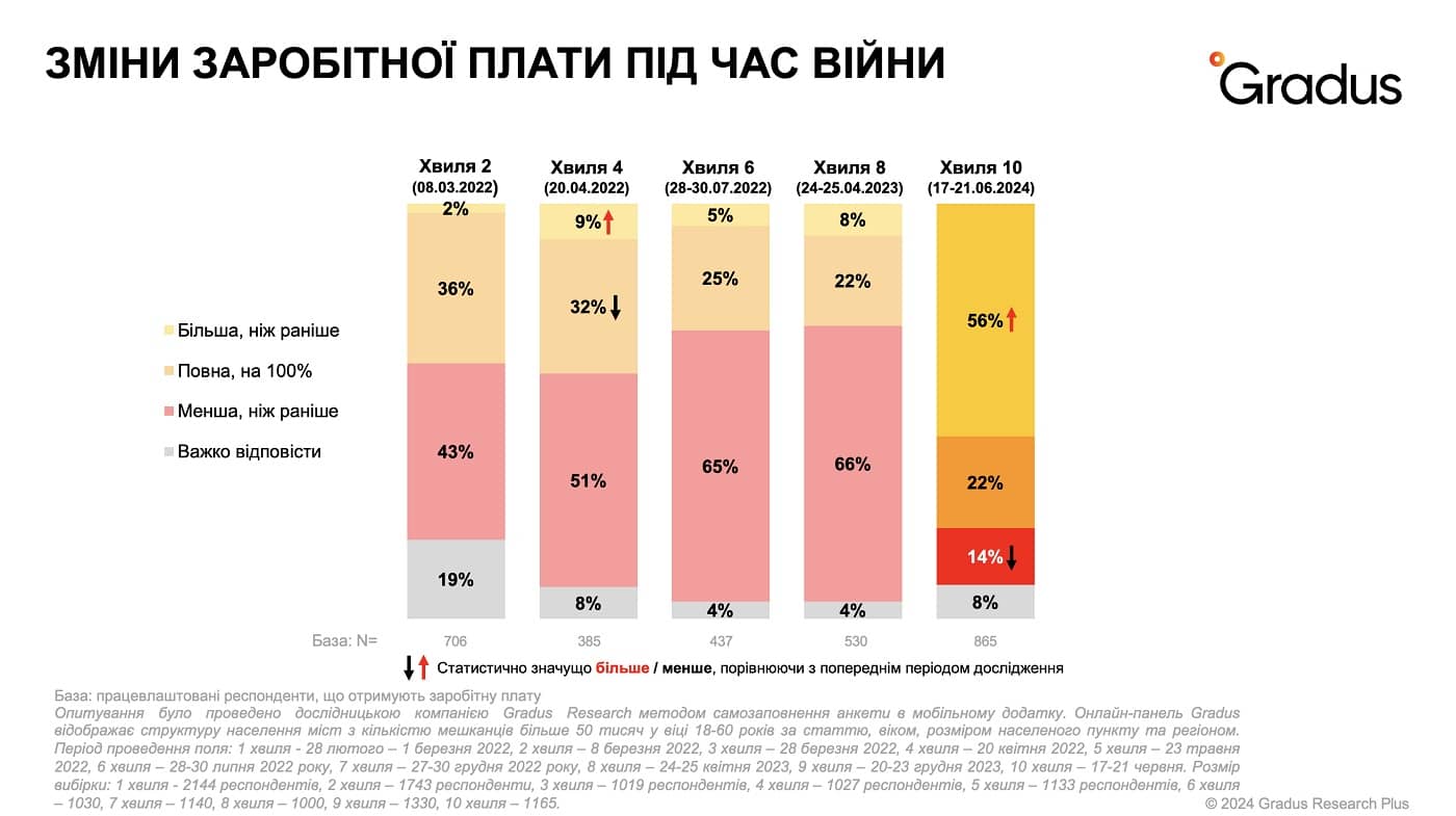 Зміни заробітньої плати під час війни