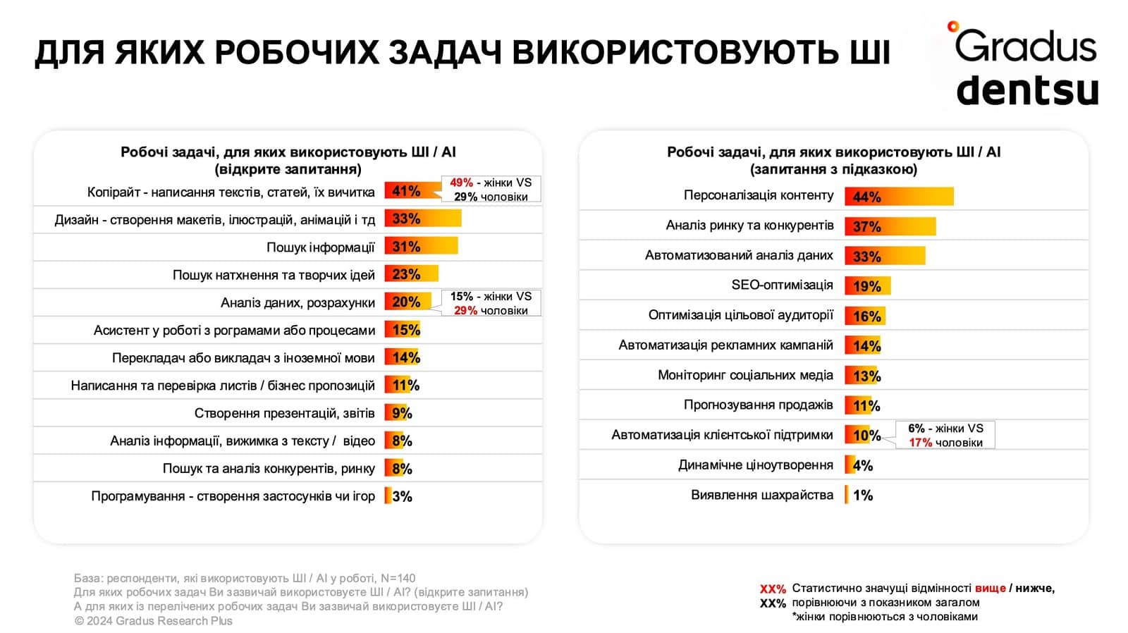 Для яких робочих задач використовують ШІ