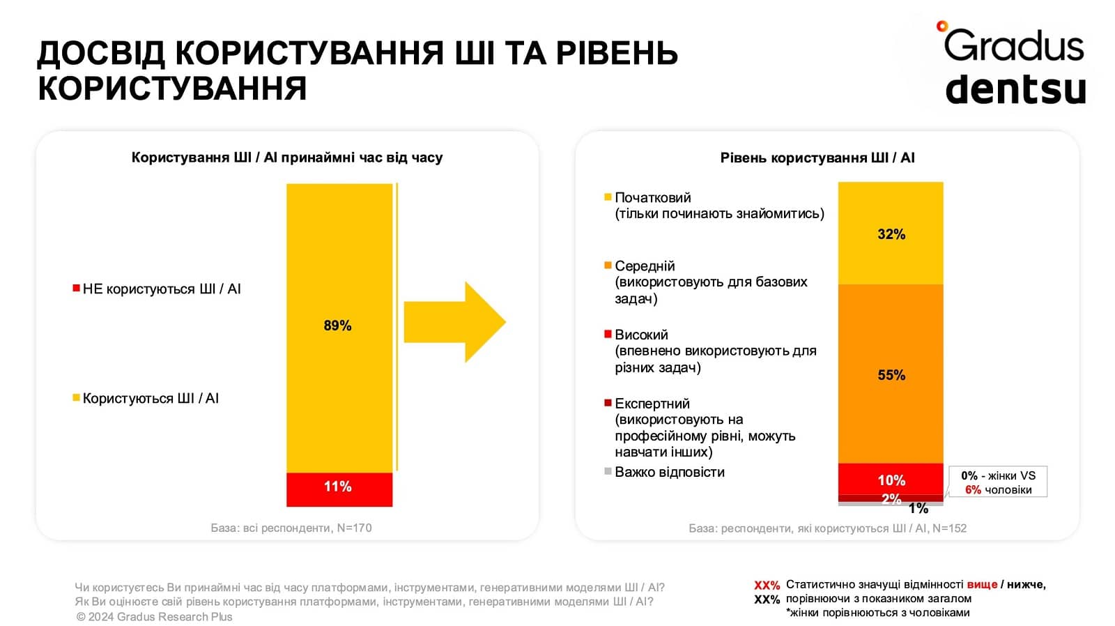 Досвід користування ШІ та рівень користування