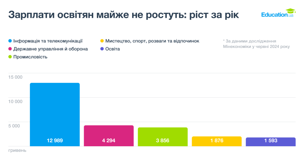 Зарплаты педагогов почти не растут: рост за год