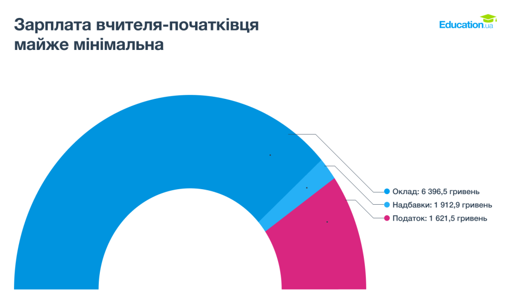 Зарплата учителя-начинающего почти минимальная