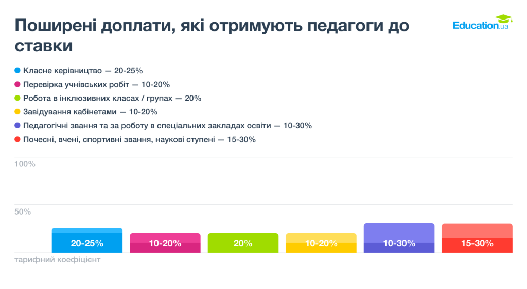 Поширені доплати, які отримують педагоги до ставки