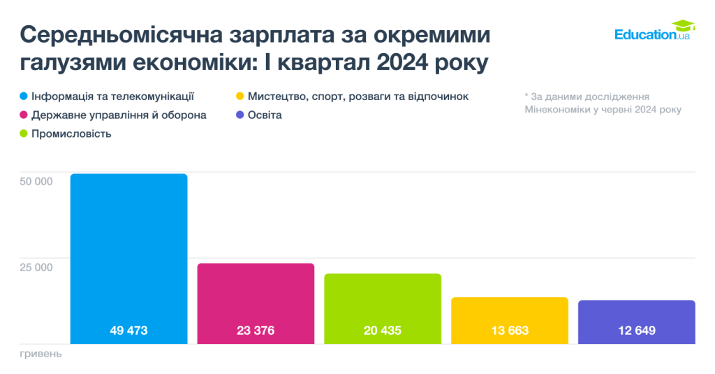 Среднемесячная зарплата по отдельным отраслям экономики