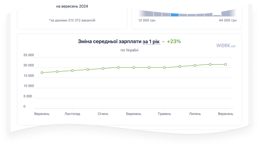 Сменная средней зарплаты за год