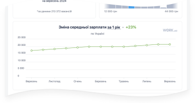 Сменная средней зарплаты за год