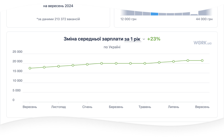 Сменная средней зарплаты за год