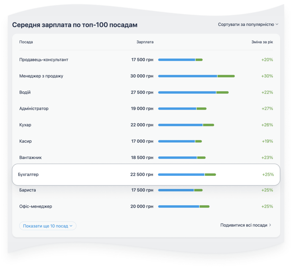 Средняя зарплата по топ-100 должностям