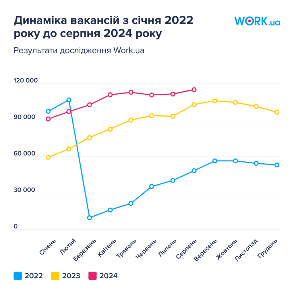 Динаміка вакансій по Україні