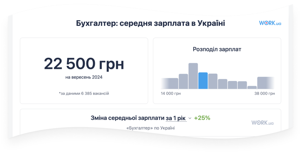 Бухгалтер: средняя зарплата в Украине