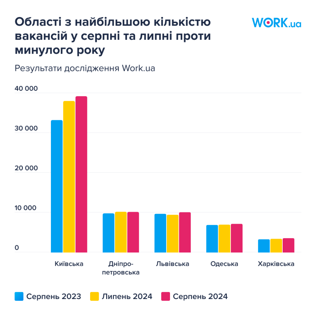 Області з найбільшою кількістю вакансій