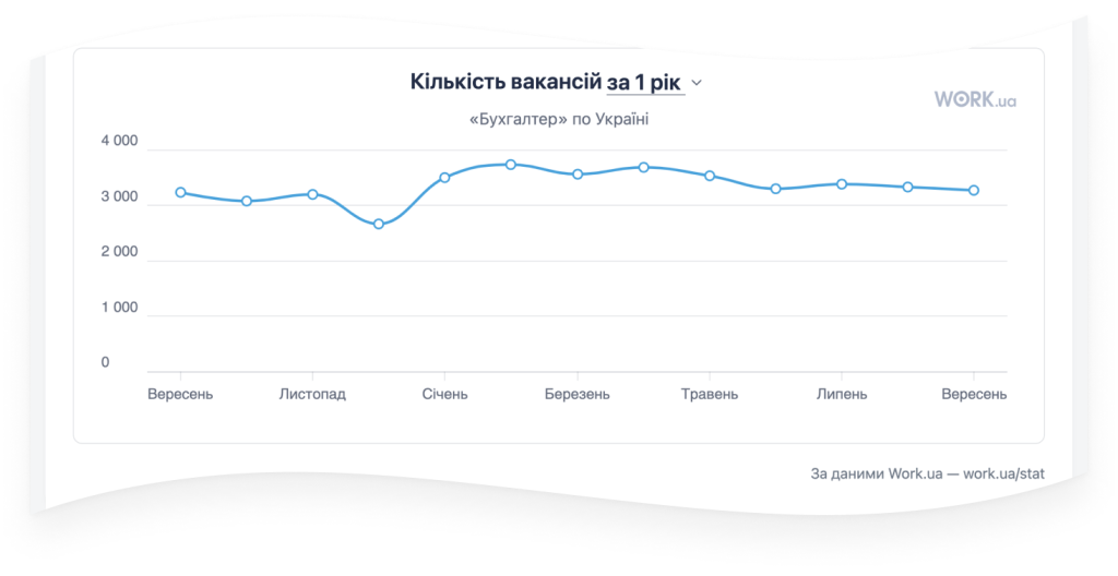 Количество вакансий за год