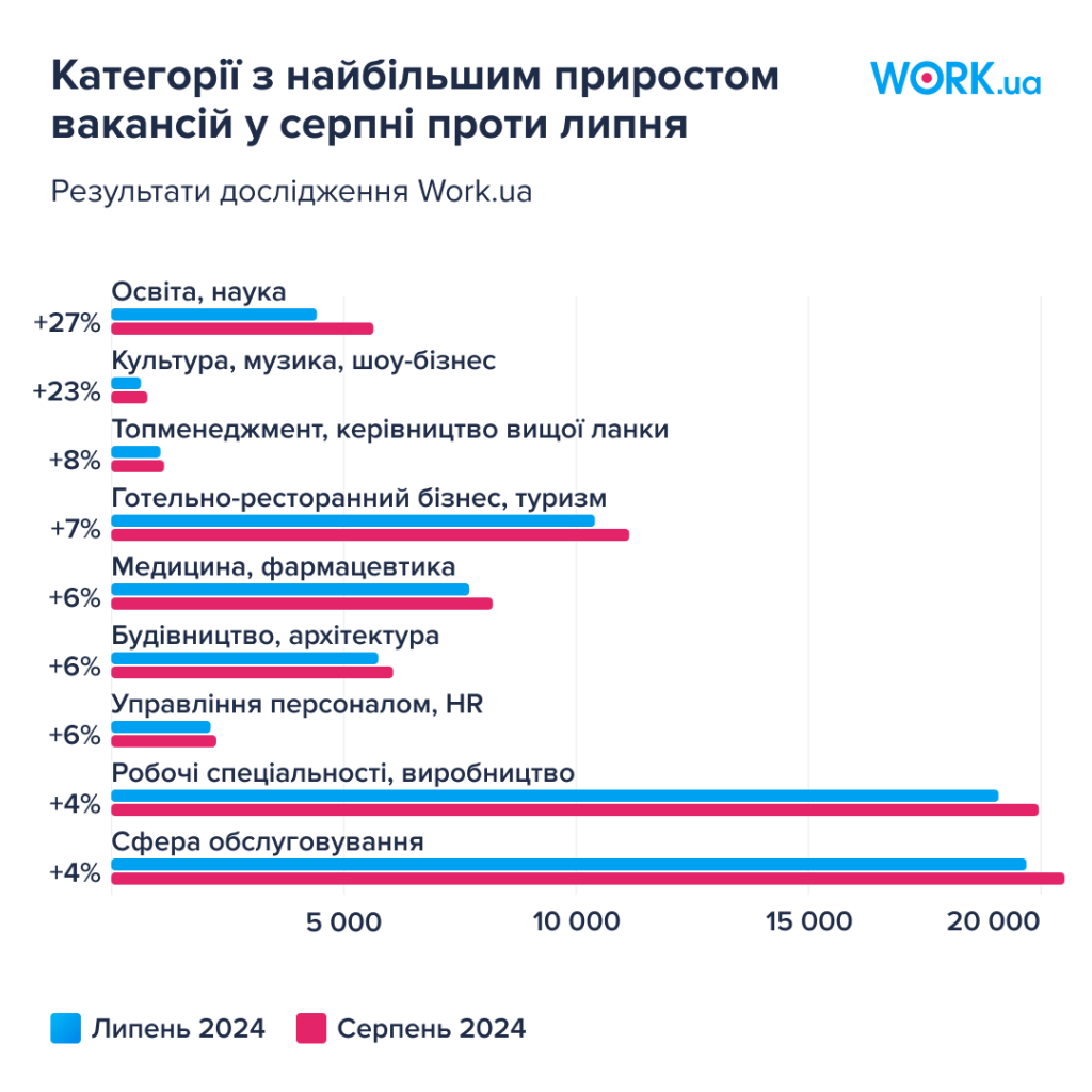 Категории с наибольшим приростом вакансий