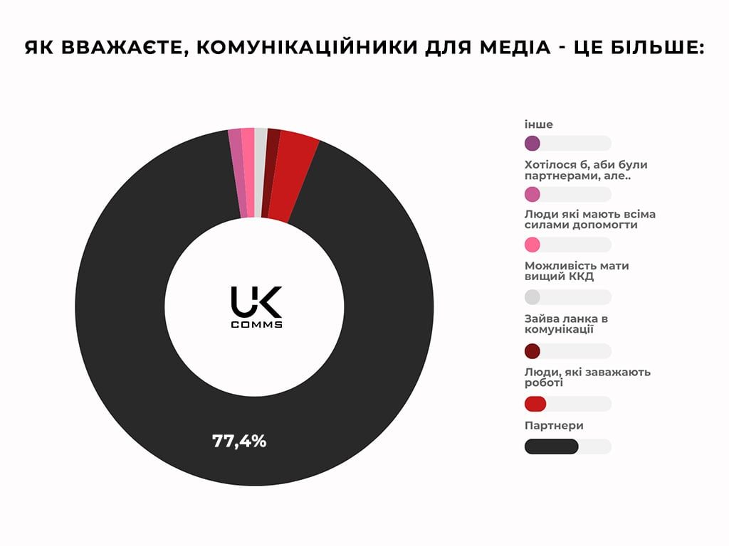 Опитування комунікаційників 