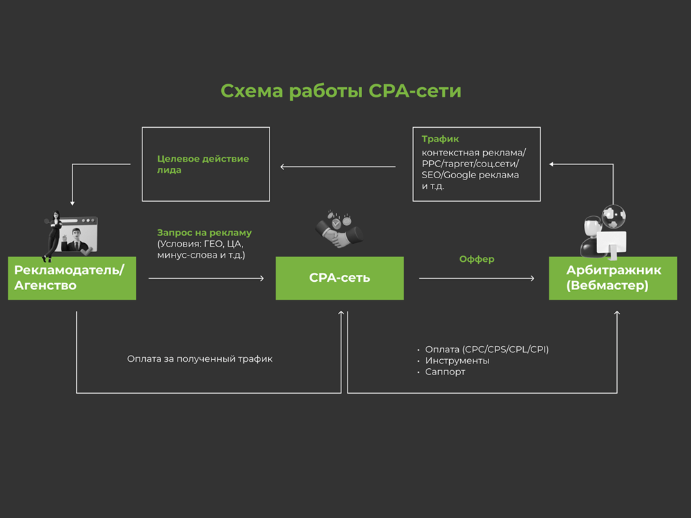 Схема работы СРА сети SalesDoubler 