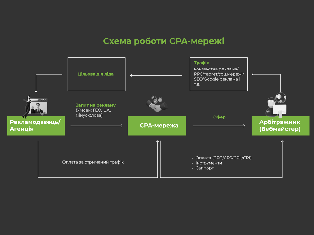 Схема роботи СРА мережі SalesDoubler 