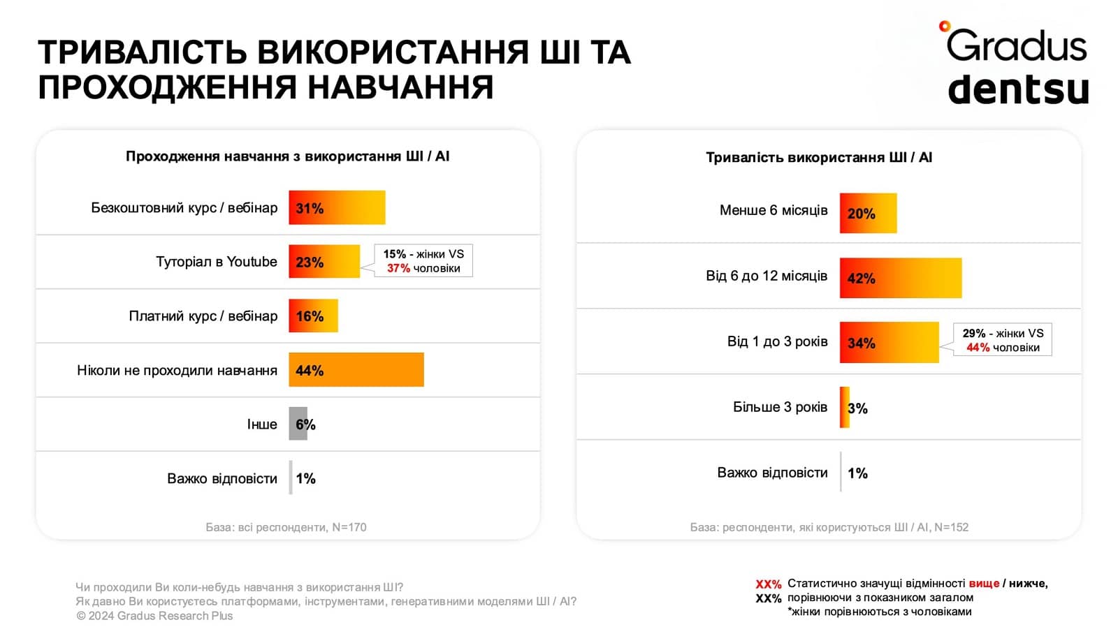 Тривалість використання ШІ та проходження навчання