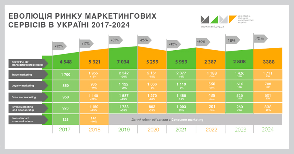 Прогноз обсягу ринку маркетингових сервісів 2024